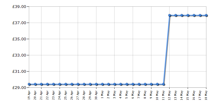 Cheapest price history chart for the Casio FX991CW