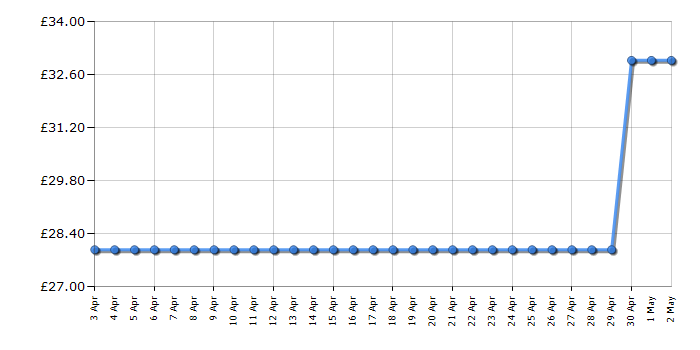 Cheapest price history chart for the Casio FX991EX