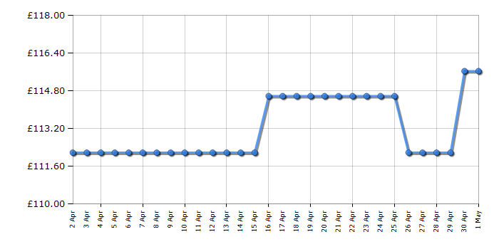 Cheapest price history chart for the Casio FXCG50