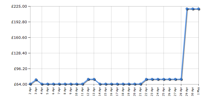 Cheapest price history chart for the Casio G-100-1BVMUR