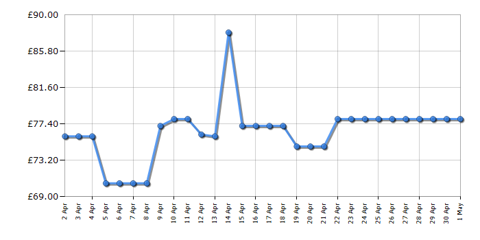 Cheapest price history chart for the Casio GA-100-1A1ER