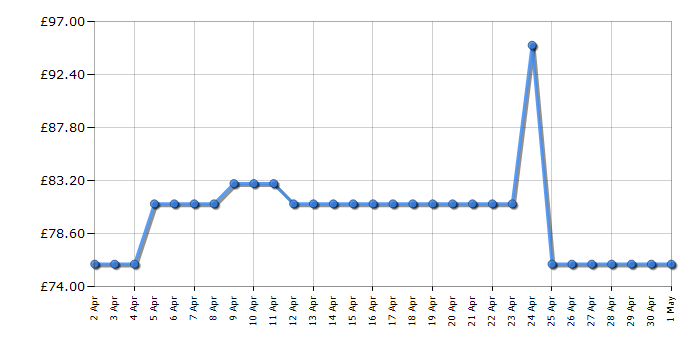 Cheapest price history chart for the Casio GA-100B-4AER