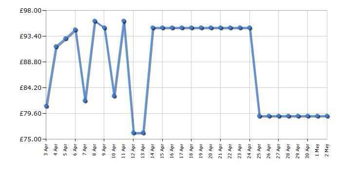 Cheapest price history chart for the Casio GA-100B-7AER