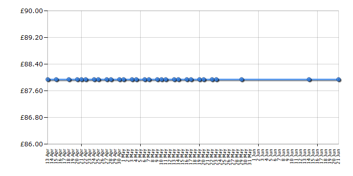 Cheapest price history chart for the Casio GA-100BBN-1AER