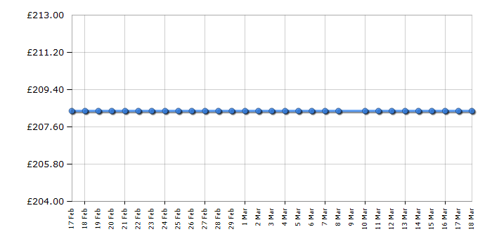 Cheapest price history chart for the Casio GA-1100-1AER