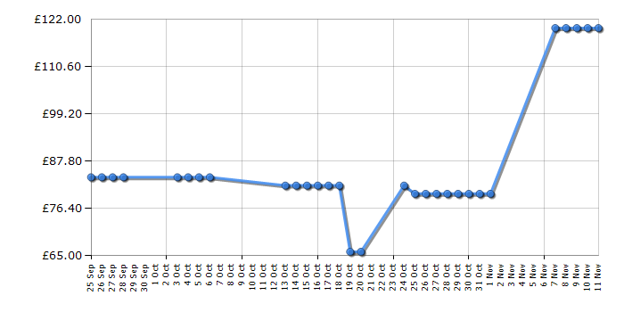 Cheapest price history chart for the Casio GA-400-1AER