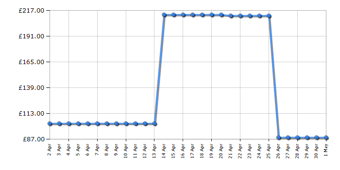 Cheapest price history chart for the Casio GA100CF1A9ER