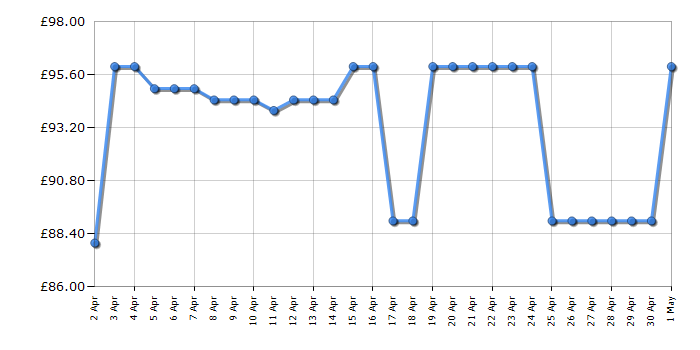 Cheapest price history chart for the Casio GA20001A9ER