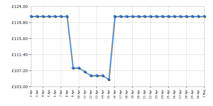 Cheapest price history chart for the Casio GW-7900-1ER