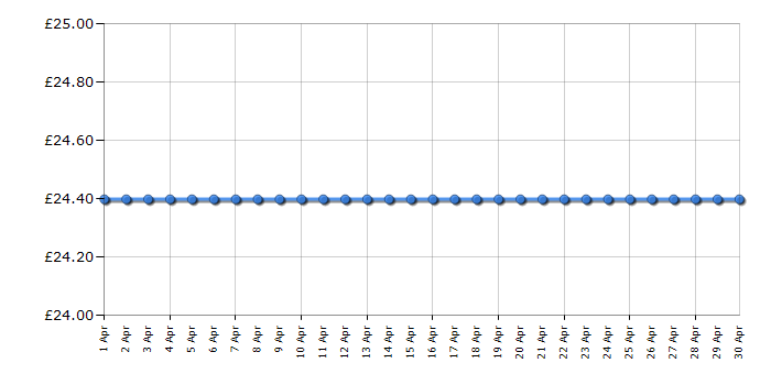 Cheapest price history chart for the Casio HR8RCE