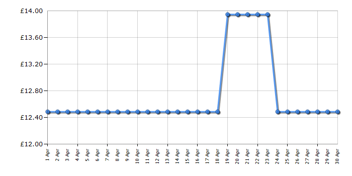 Cheapest price history chart for the Casio MS100FM
