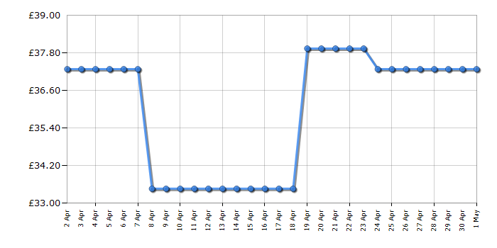 Cheapest price history chart for the Casio W735H1AVEF