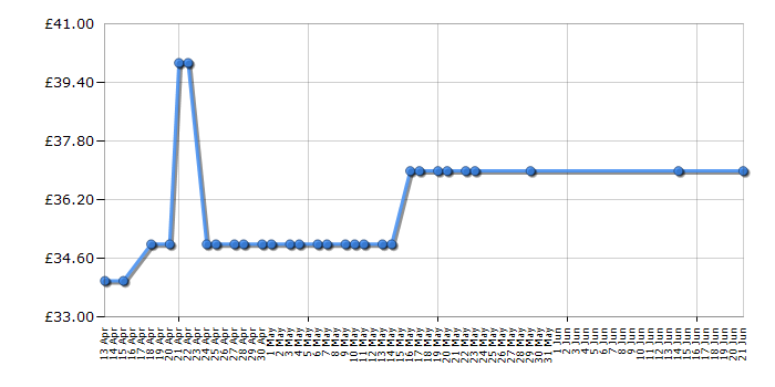 Cheapest price history chart for the Casio WV-58U-1AVES