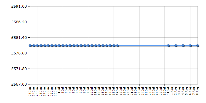 Cheapest price history chart for the CDA 6V6SS