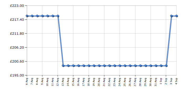 Cheapest price history chart for the CDA CCG60BL