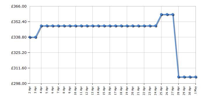 Cheapest price history chart for the CDA CDI6121