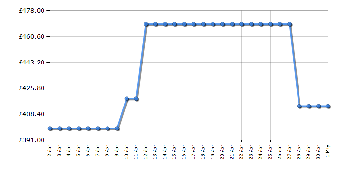 Cheapest price history chart for the CDA CDI6210