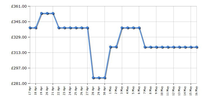 Cheapest price history chart for the CDA CFWC304BL