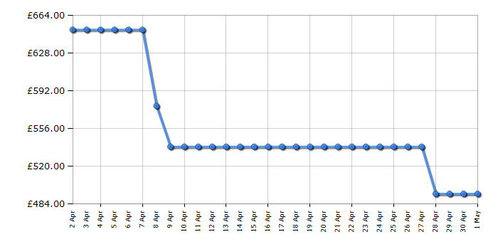 Cheapest price history chart for the CDA CFWC604SS