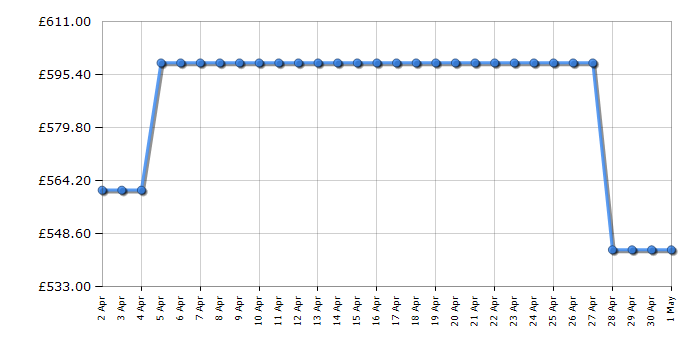 Cheapest price history chart for the CDA CFWC624BL