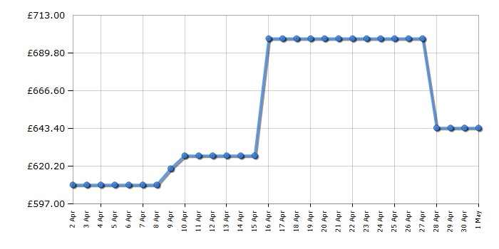 Cheapest price history chart for the CDA CFWC624SS