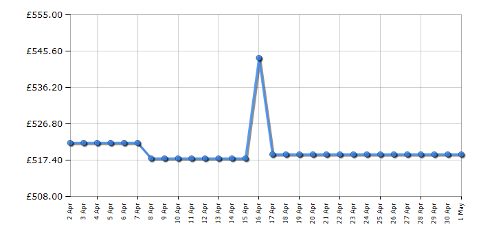 Cheapest price history chart for the CDA DC741BL