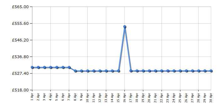 Cheapest price history chart for the CDA DC941SS