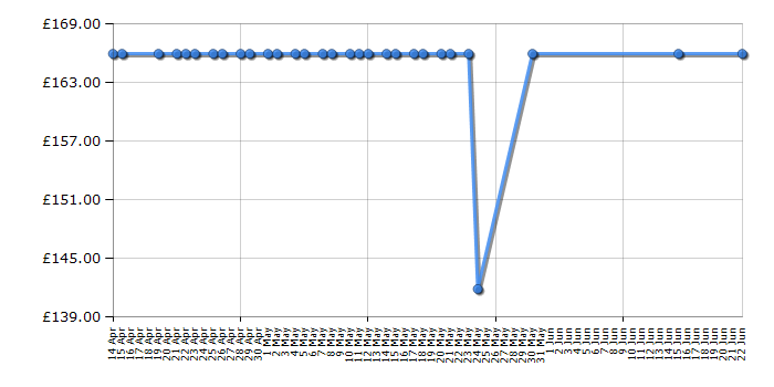 Cheapest price history chart for the CDA ECH101BL