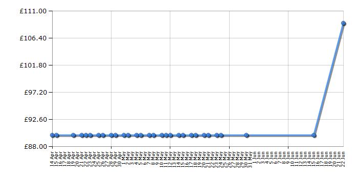 Cheapest price history chart for the CDA ECH61SS