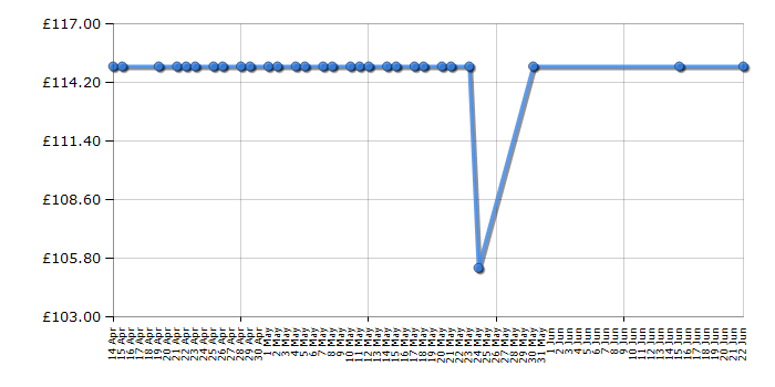 Cheapest price history chart for the CDA ECH71SS