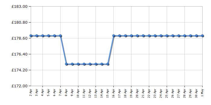 Cheapest price history chart for the CDA ECH93SS