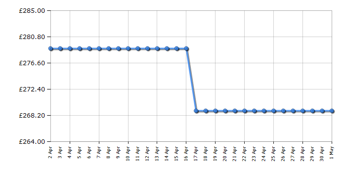 Cheapest price history chart for the CDA ECP102BL