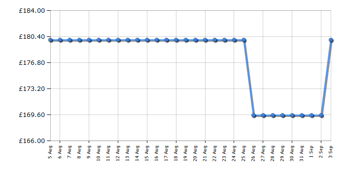 Cheapest price history chart for the CDA ECP62BL