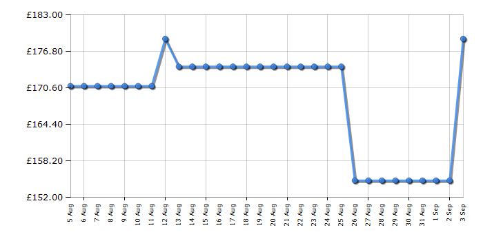 Cheapest price history chart for the CDA ECP62SS