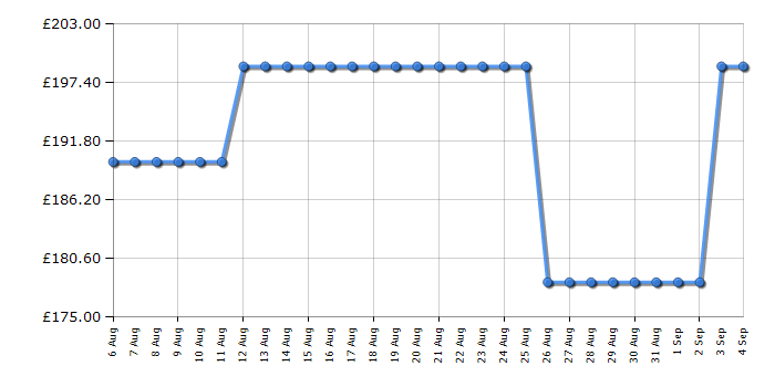Cheapest price history chart for the CDA ECP72BL