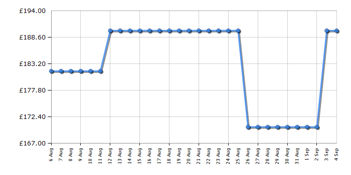 Cheapest price history chart for the CDA ECP82BL