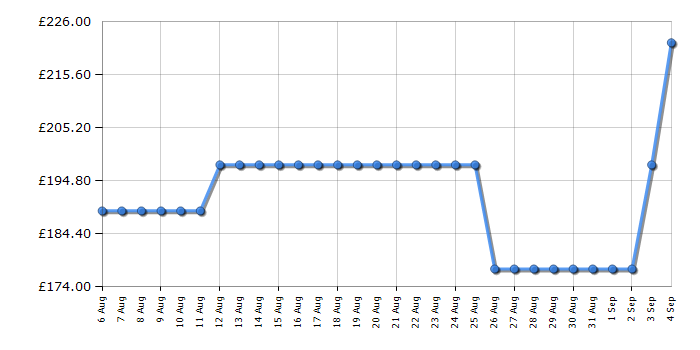 Cheapest price history chart for the CDA ECP82SS