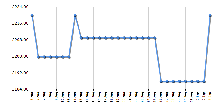 Cheapest price history chart for the CDA ECP92BL