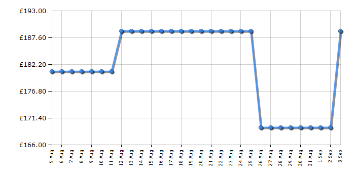 Cheapest price history chart for the CDA ECP92SS