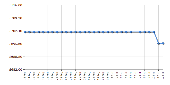Cheapest price history chart for the CDA EDD62BL
