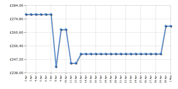 Cheapest price history chart for the CDA EGA60BL