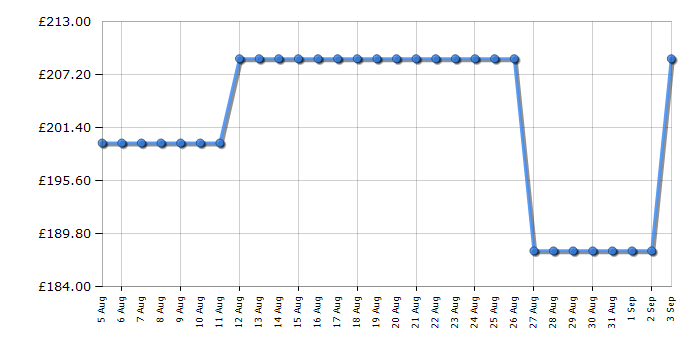 Cheapest price history chart for the CDA EKP60BL