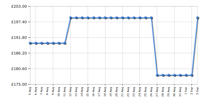 Cheapest price history chart for the CDA EKP60SS