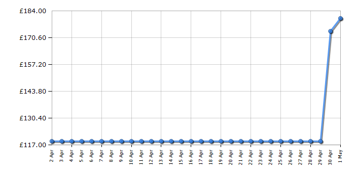 Cheapest price history chart for the CDA EVA60BL