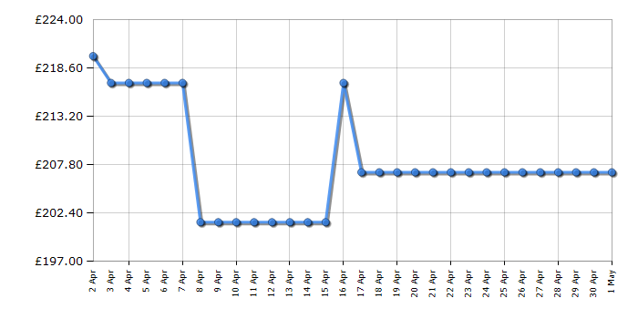 Cheapest price history chart for the CDA EVA70BL