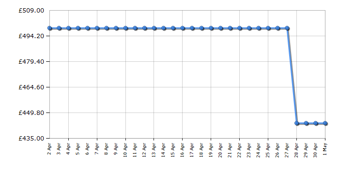 Cheapest price history chart for the CDA EVX90SS