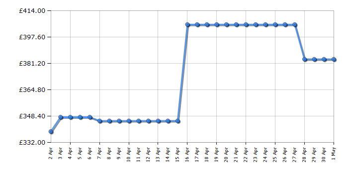 Cheapest price history chart for the CDA FWC304BL