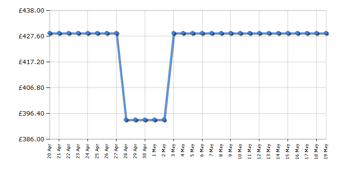 Cheapest price history chart for the CDA FWC304SS