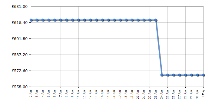 Cheapest price history chart for the CDA FWC604BL