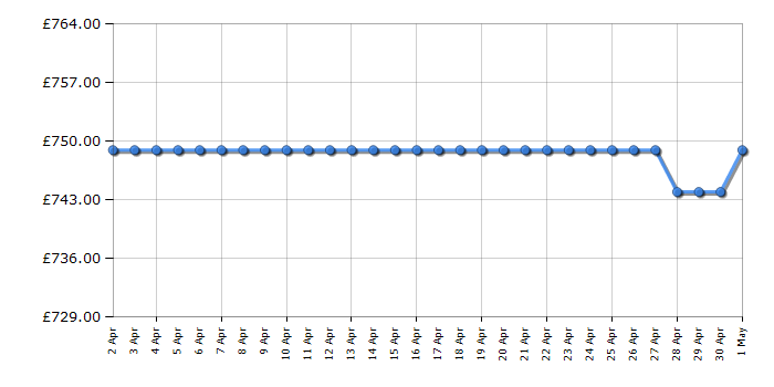 Cheapest price history chart for the CDA FWC624BL